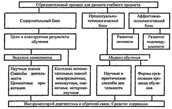 Схема соотношения и взаимосвязи этапов процесса познания и звеньев учебного процесса Схема соотношения и взаимосвязи этапов процесса познания и звеньев учебного процесса